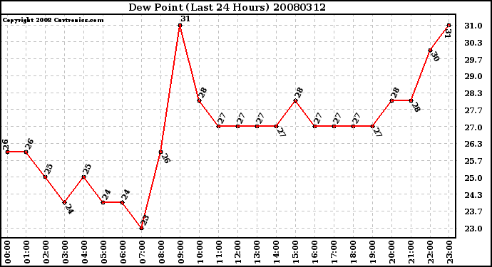 Milwaukee Weather Dew Point (Last 24 Hours)