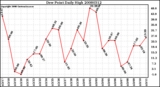 Milwaukee Weather Dew Point Daily High