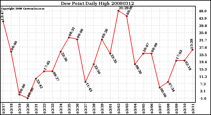 Milwaukee Weather Dew Point Daily High