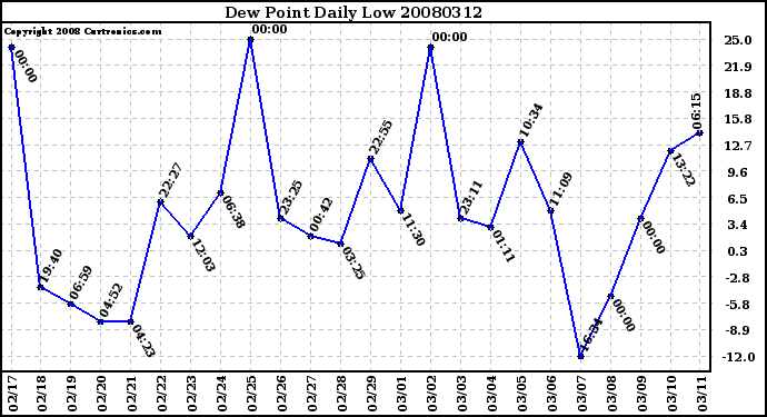 Milwaukee Weather Dew Point Daily Low