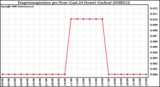 Milwaukee Weather Evapotranspiration per Hour (Last 24 Hours) (Inches)