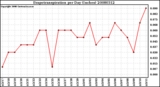 Milwaukee Weather Evapotranspiration per Day (Inches)