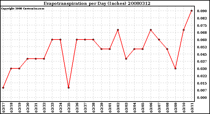 Milwaukee Weather Evapotranspiration per Day (Inches)