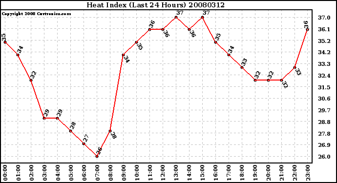 Milwaukee Weather Heat Index (Last 24 Hours)