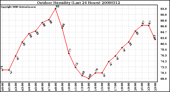 Milwaukee Weather Outdoor Humidity (Last 24 Hours)