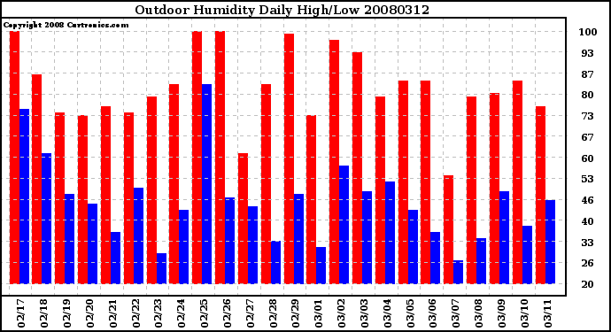 Milwaukee Weather Outdoor Humidity Daily High/Low