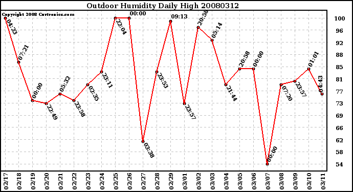 Milwaukee Weather Outdoor Humidity Daily High