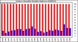 Milwaukee Weather Outdoor Humidity Monthly High/Low