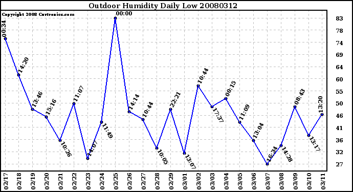 Milwaukee Weather Outdoor Humidity Daily Low