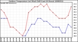 Milwaukee Weather Outdoor Temperature (vs) Wind Chill (Last 24 Hours)