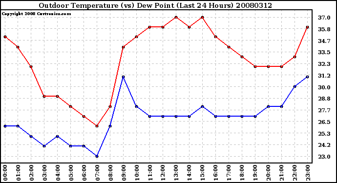 Milwaukee Weather Outdoor Temperature (vs) Dew Point (Last 24 Hours)