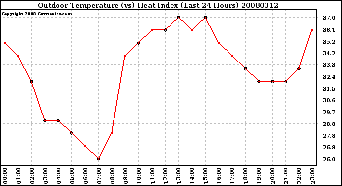 Milwaukee Weather Outdoor Temperature (vs) Heat Index (Last 24 Hours)