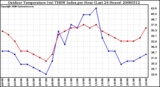 Milwaukee Weather Outdoor Temperature (vs) THSW Index per Hour (Last 24 Hours)