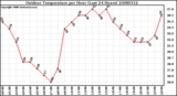 Milwaukee Weather Outdoor Temperature per Hour (Last 24 Hours)