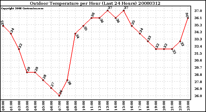 Milwaukee Weather Outdoor Temperature per Hour (Last 24 Hours)