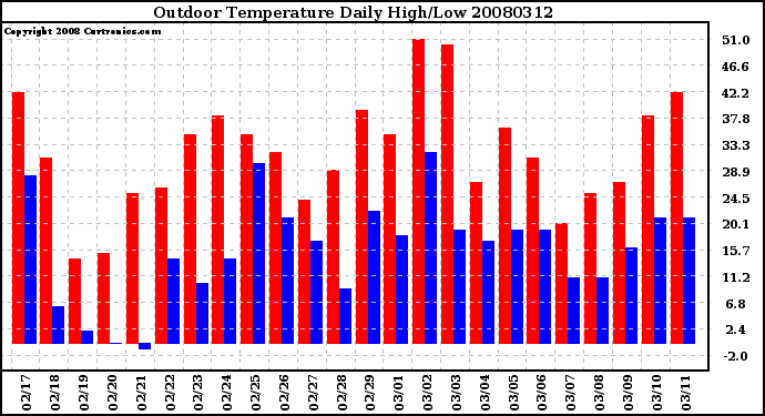 Milwaukee Weather Outdoor Temperature Daily High/Low