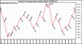 Milwaukee Weather Outdoor Temperature Daily High