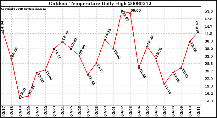 Milwaukee Weather Outdoor Temperature Daily High