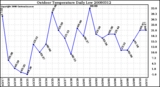 Milwaukee Weather Outdoor Temperature Daily Low