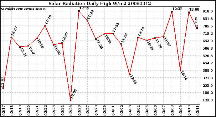 Milwaukee Weather Solar Radiation Daily High W/m2