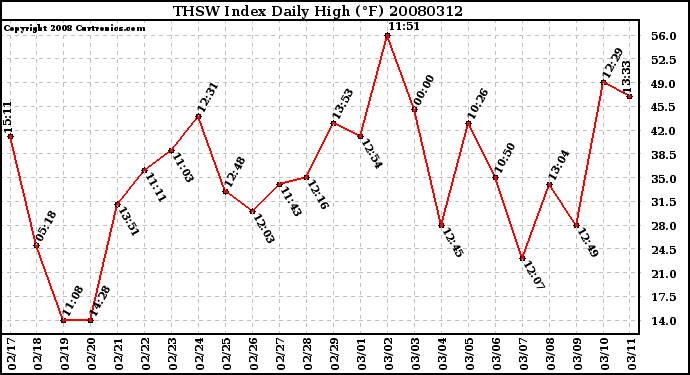 Milwaukee Weather THSW Index Daily High (F)