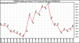 Milwaukee Weather THSW Index per Hour (F) (Last 24 Hours)