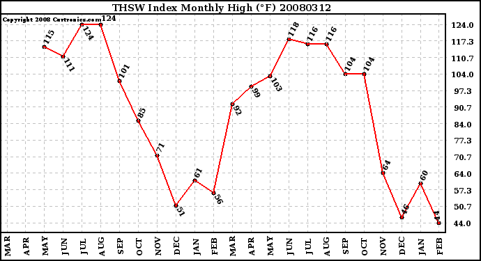 Milwaukee Weather THSW Index Monthly High (F)