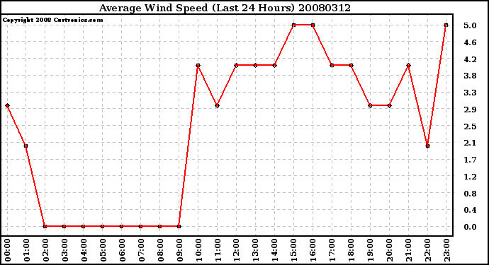 Milwaukee Weather Average Wind Speed (Last 24 Hours)