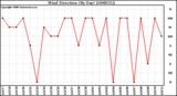 Milwaukee Weather Wind Direction (By Day)