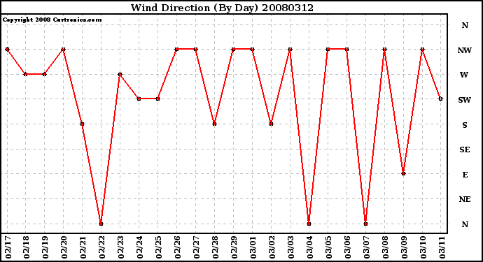 Milwaukee Weather Wind Direction (By Day)