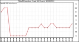 Milwaukee Weather Wind Direction (Last 24 Hours)