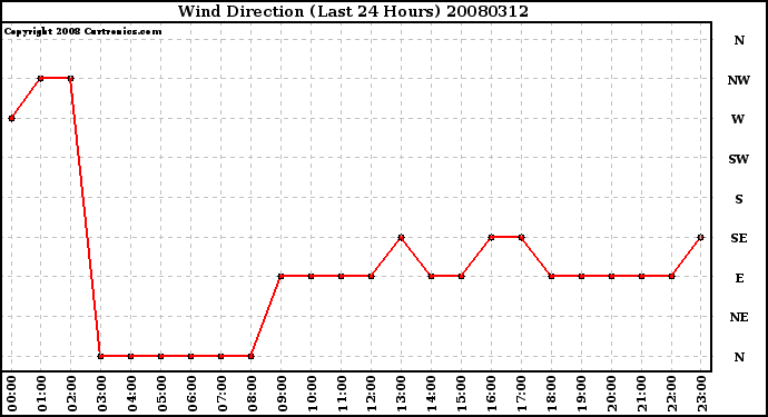 Milwaukee Weather Wind Direction (Last 24 Hours)