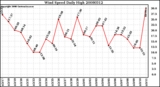Milwaukee Weather Wind Speed Daily High