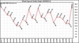 Milwaukee Weather Wind Speed Daily High