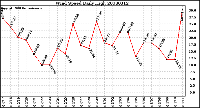 Milwaukee Weather Wind Speed Daily High