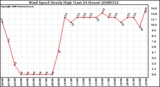 Milwaukee Weather Wind Speed Hourly High (Last 24 Hours)