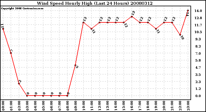 Milwaukee Weather Wind Speed Hourly High (Last 24 Hours)