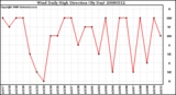 Milwaukee Weather Wind Daily High Direction (By Day)