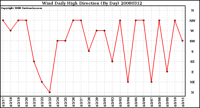 Milwaukee Weather Wind Daily High Direction (By Day)