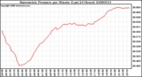 Milwaukee Weather Barometric Pressure per Minute (Last 24 Hours)