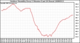 Milwaukee Weather Outdoor Humidity Every 5 Minutes (Last 24 Hours)