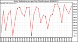 Milwaukee Weather Solar Radiation Avg per Day W/m2/minute