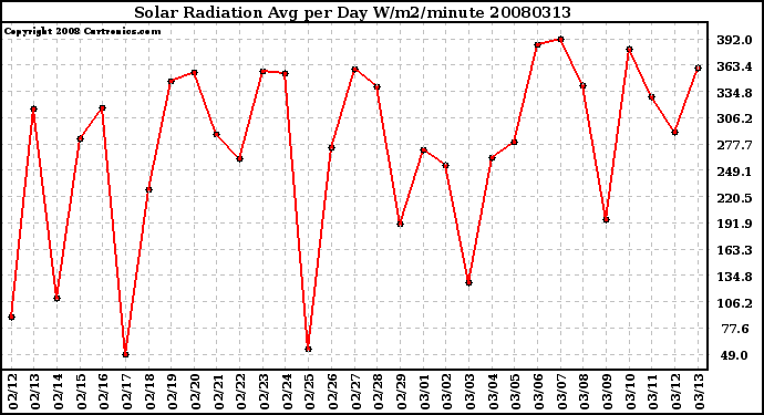 Milwaukee Weather Solar Radiation Avg per Day W/m2/minute