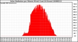 Milwaukee Weather Solar Radiation per Minute W/m2 (Last 24 Hours)