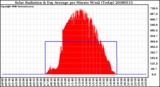 Milwaukee Weather Solar Radiation & Day Average per Minute W/m2 (Today)