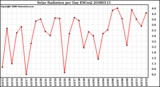 Milwaukee Weather Solar Radiation per Day KW/m2