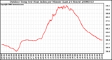 Milwaukee Weather Outdoor Temp (vs) Heat Index per Minute (Last 24 Hours)