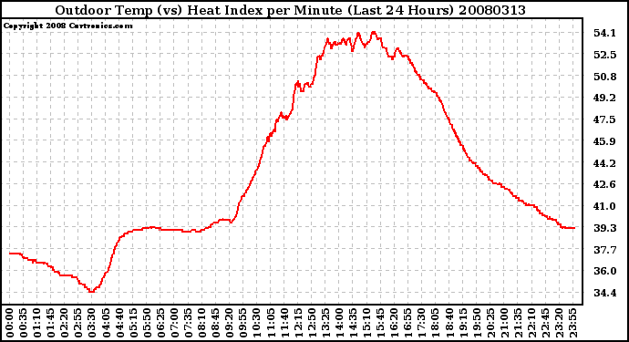 Milwaukee Weather Outdoor Temp (vs) Heat Index per Minute (Last 24 Hours)