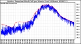 Milwaukee Weather Outdoor Temp (vs) Wind Chill per Minute (Last 24 Hours)