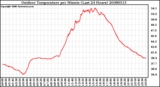 Milwaukee Weather Outdoor Temperature per Minute (Last 24 Hours)